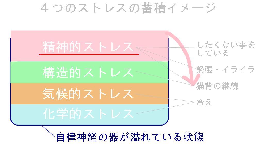 肩こりになるストレスの蓄積イメージ