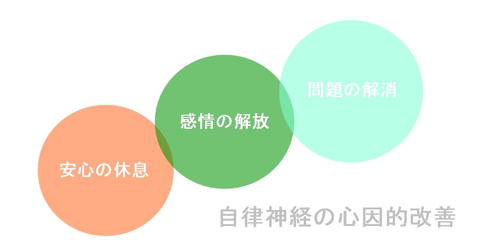 自律神経の心因的改善。安心の休息、感情の解放、問題の解消。
