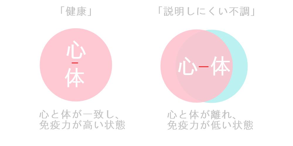 心と体が少しズレている、健康と説明しにくい不調のイメージ
