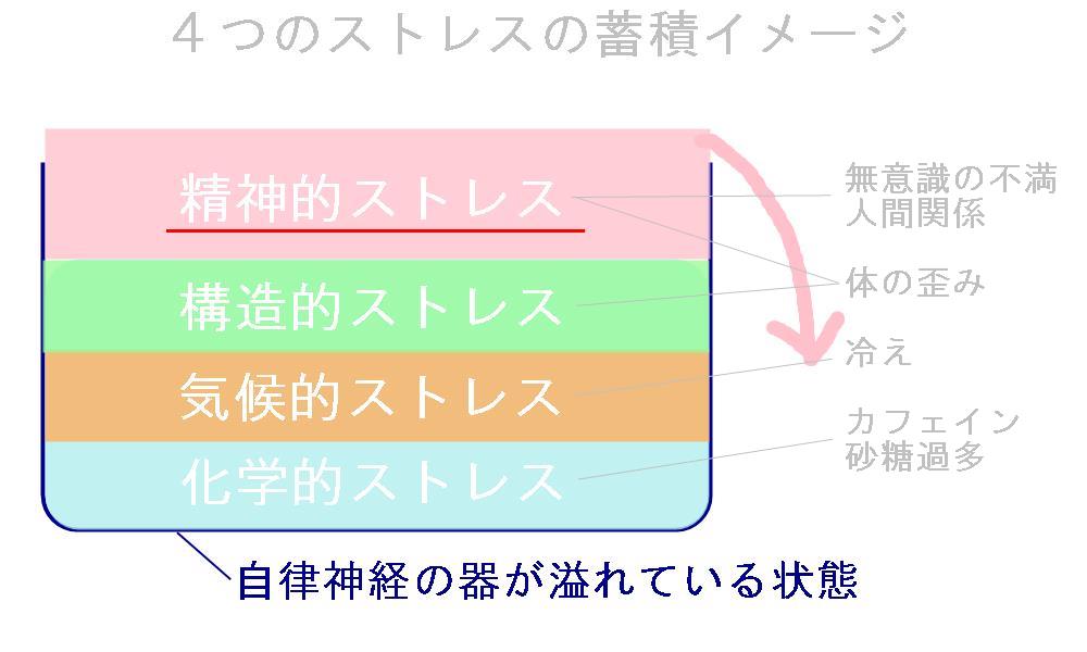 自律神経失調症になるストレスの蓄積イメージ