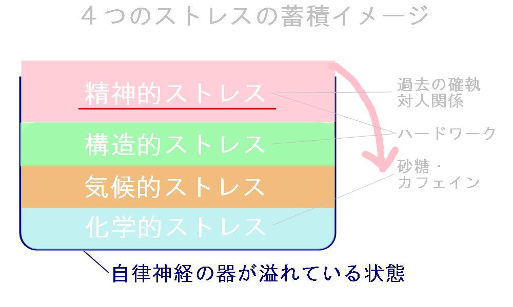 うつ病になるストレスの蓄積イメージ