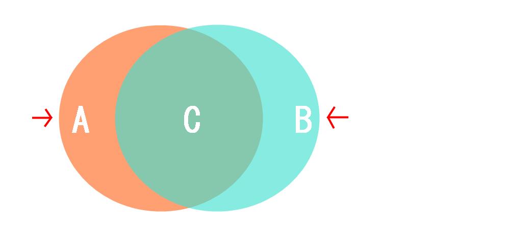当院で自律神経を整えると、自己一致が多くなる。