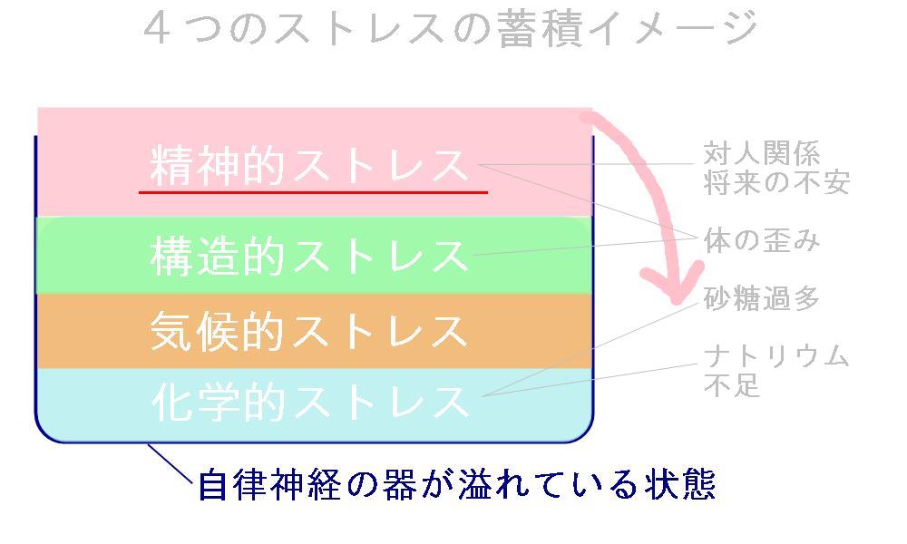 起立性調節障害になるストレスの蓄積イメージ