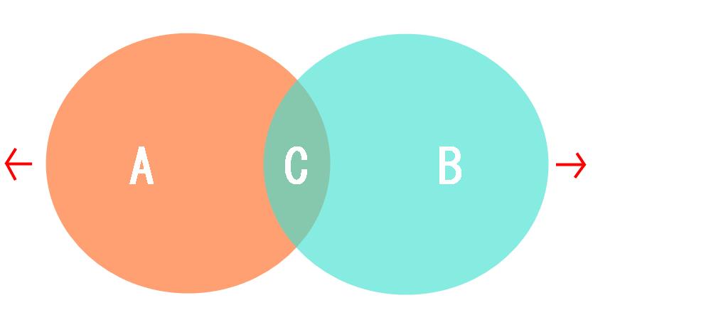 自律神経が乱れると、自己一致が少なくなる。