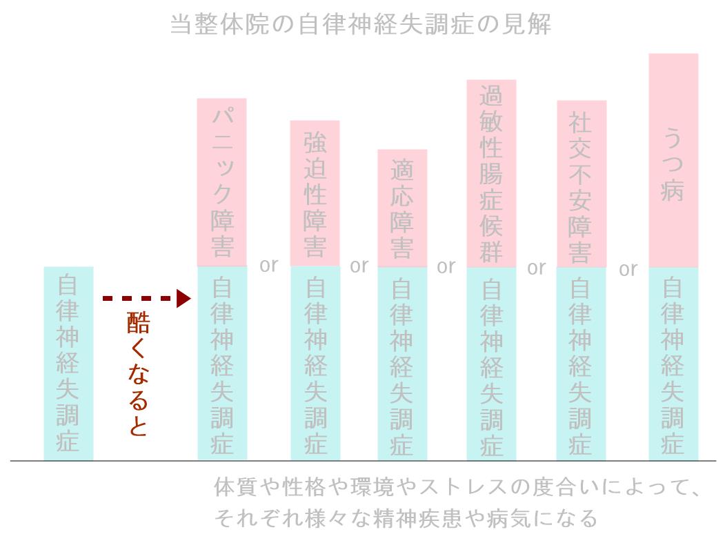 奈良県ひかり整体院の自律神経失調症の見解。病気や精神疾患の前段階