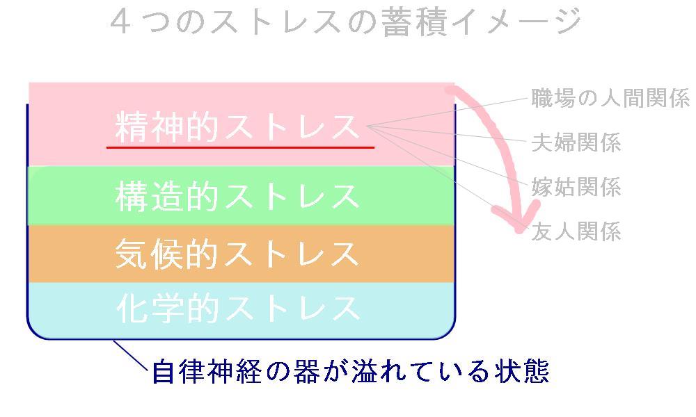 適応障害・ストレス障害になるストレスの蓄積イメージ