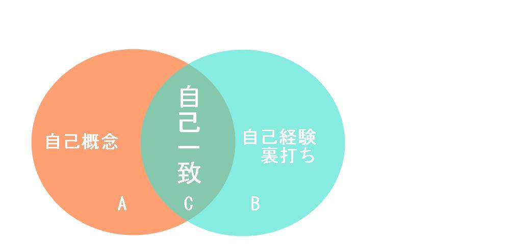 自己概念、自己経験、自己一致。