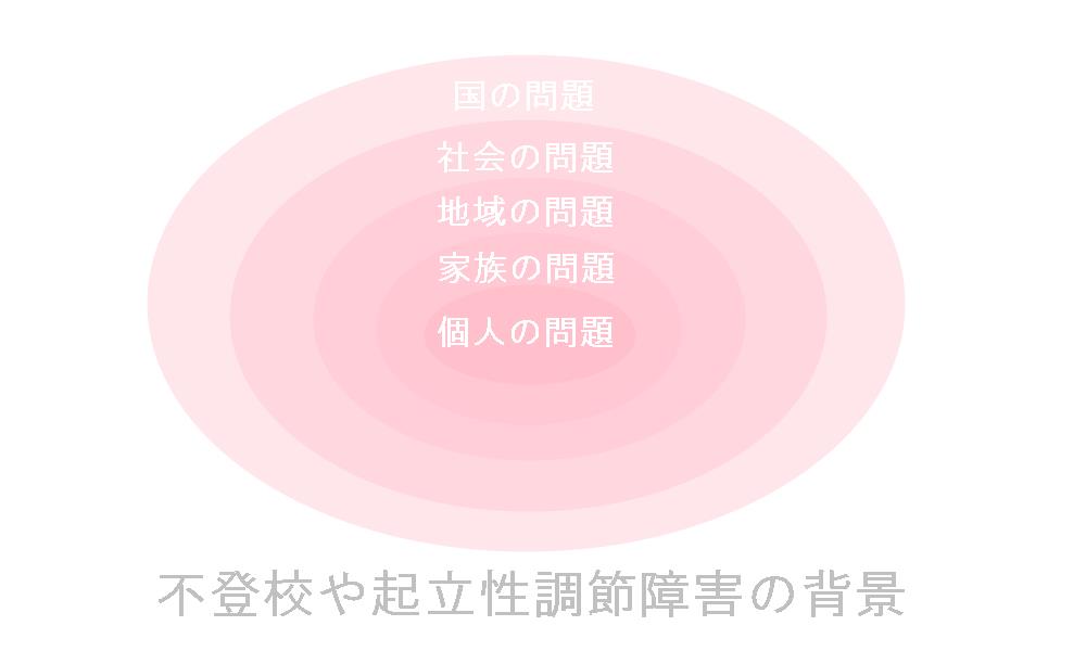 不登校・起立性調節障害になる背景