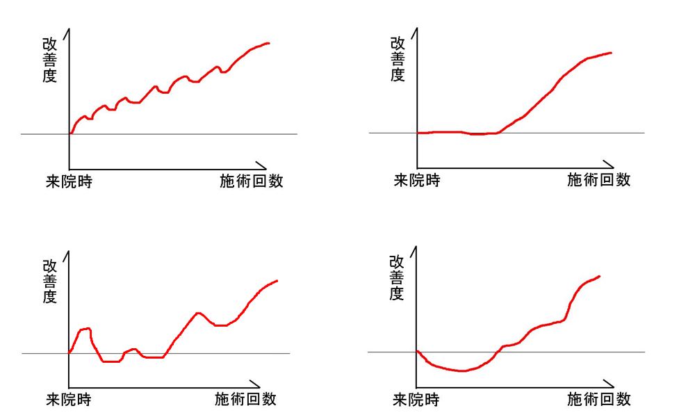 自律神経の改善の放物曲線（施術回数と時間の経過）