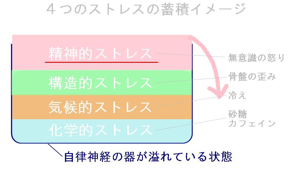 腰痛になるストレスの蓄積イメージ