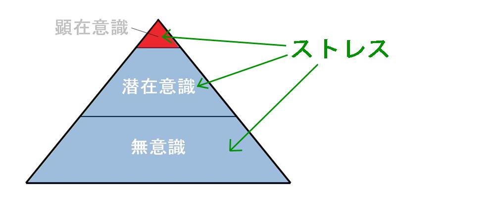 無意識にも掛かるストレス