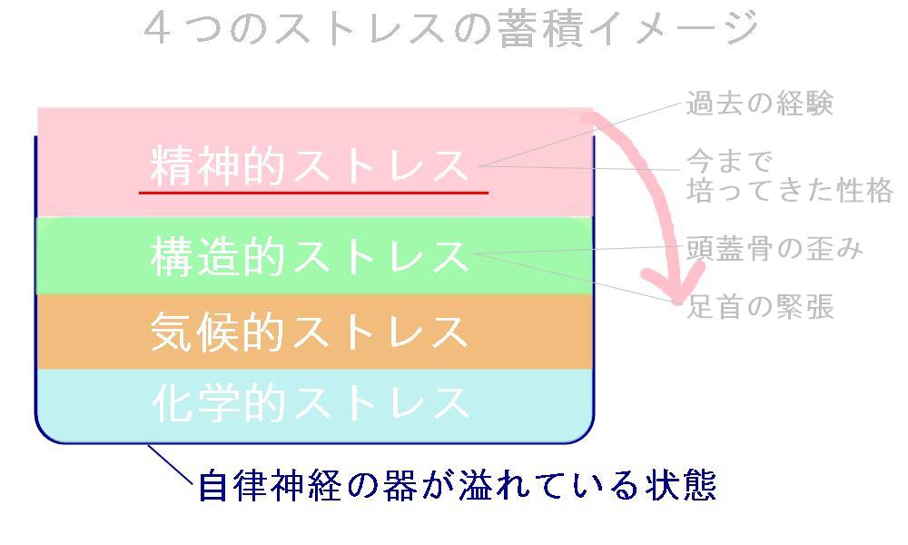 強迫性障害OCDになるストレスの蓄積イメージ