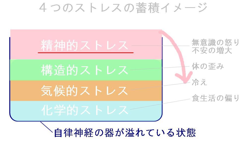 ぎっくり腰になるストレスの蓄積イメージ