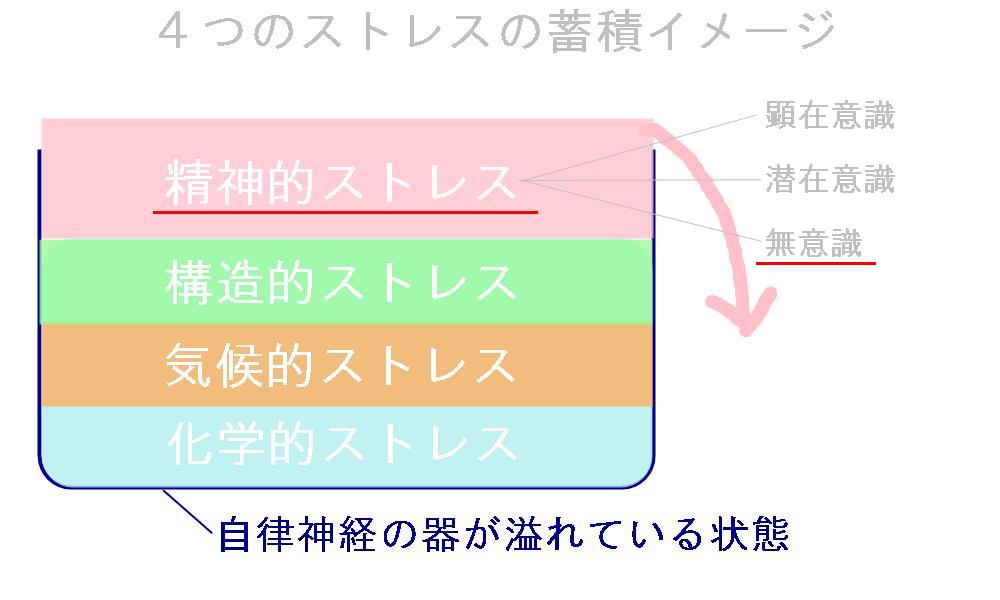 パニック障害・不安神経症になるストレスの蓄積イメージ