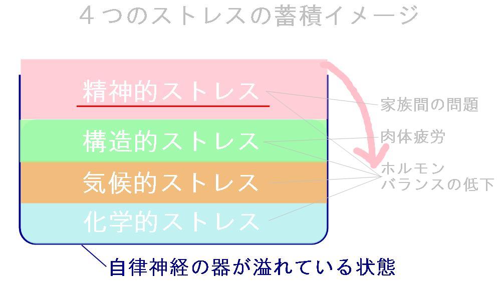 更年期障害になるストレスの蓄積イメージ