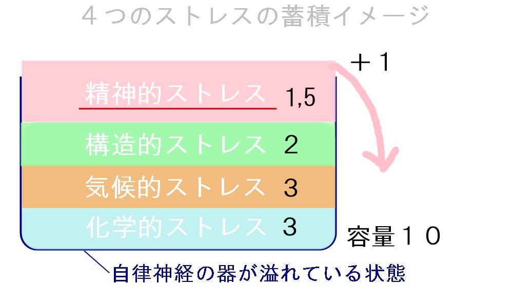 ４つのストレスが、自律神経の器から溢れ出た状態、自律神経の乱れ。