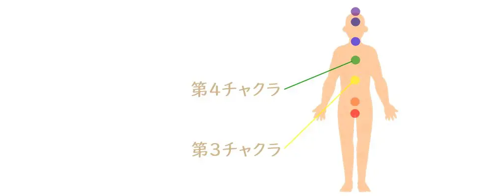 第３チャクラと第４チャクラ
