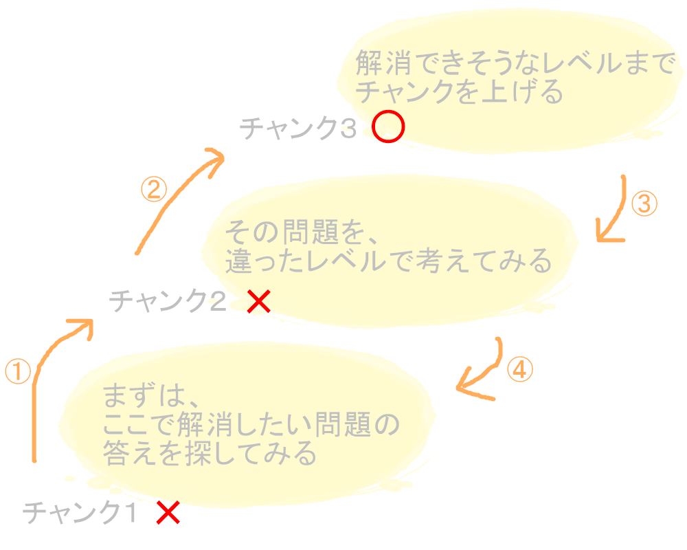 チャンクアップ、チャンクダウン