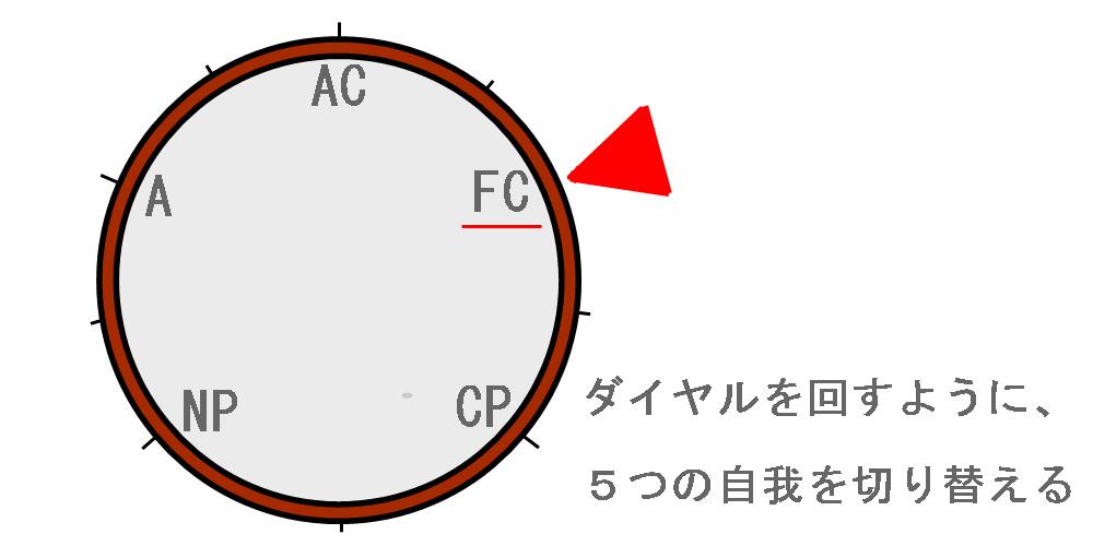５つの自我を状況に合わせて切り替える