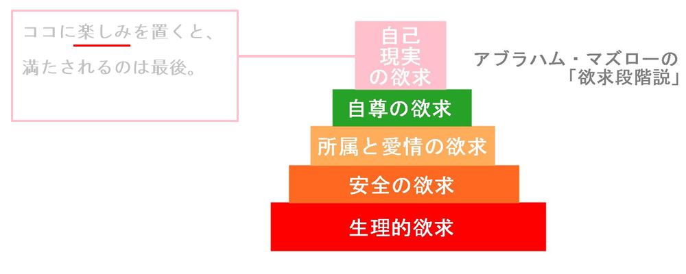 自己実現に楽しみを置くと、楽しみを感じるのは最後。