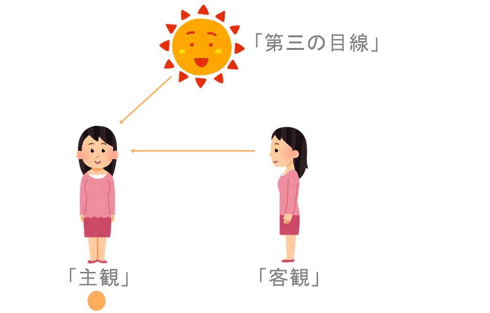 メタ思考（俯瞰）