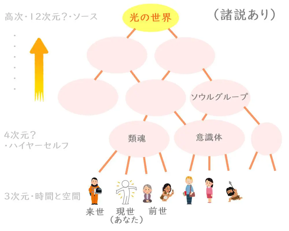 光の世界・ユニバース・高次