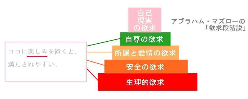 自己実現のプロセスを楽しめる工夫をする