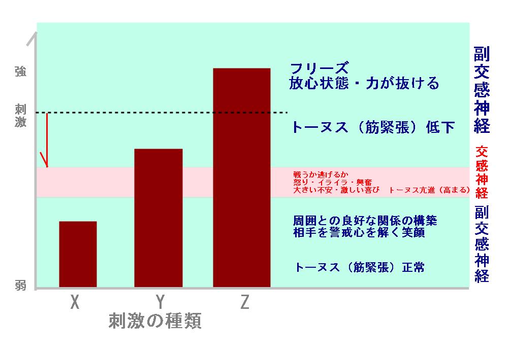低血圧による自律神経の反応グラフ、ポリベイガル理論