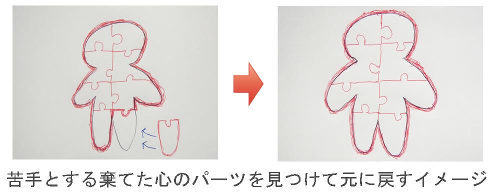 心のパーツを元に戻していくイメージ。