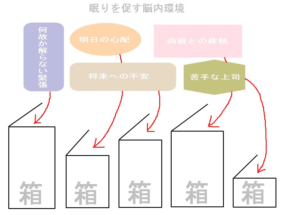 クリアリングアスペース３，気になる事柄を箱に入れるイメージ。