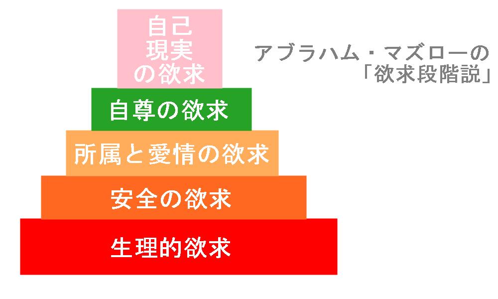 マズローの欲求段階説