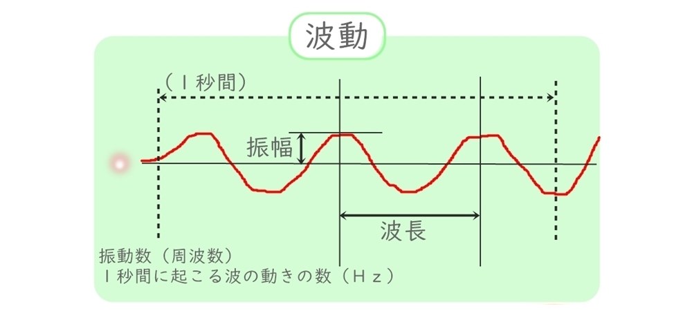 素粒子の動き、振動数、波動、波長、