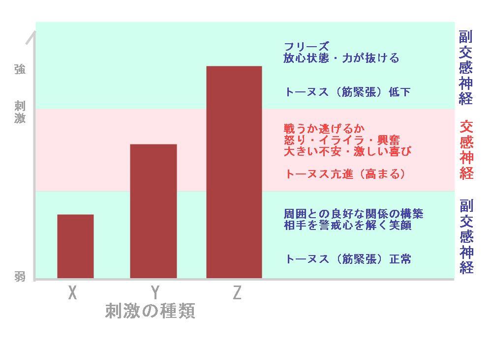 ポリベイガル理論、自律神経の反応グラフ