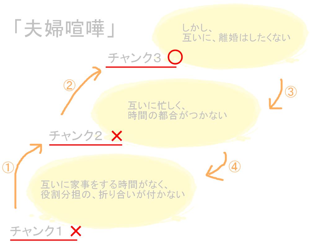 チャンクアップチャンクダウンの例