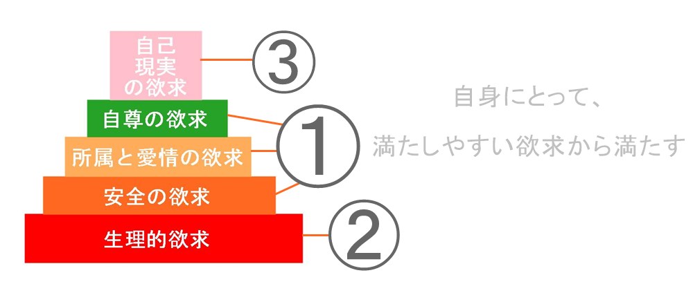 満たしやすい欲求から満たす