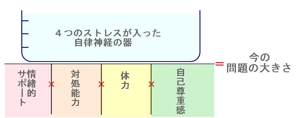 うつ、生きづらさなどの今ある問題を軽くする４つの土台
