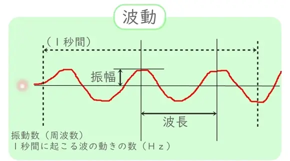 素粒子の動き、振動数、波動、波長、