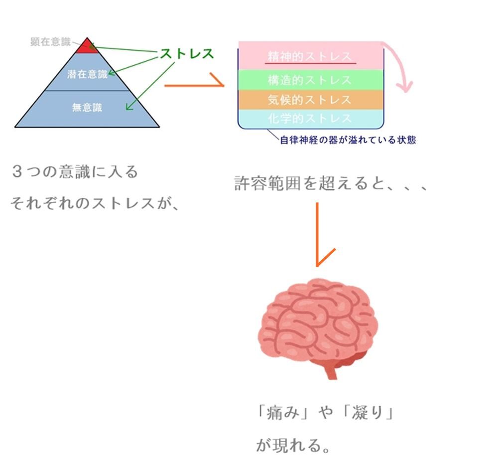 自分でも気づいていないストレスが、痛みや凝りになる仕組みのイメージ