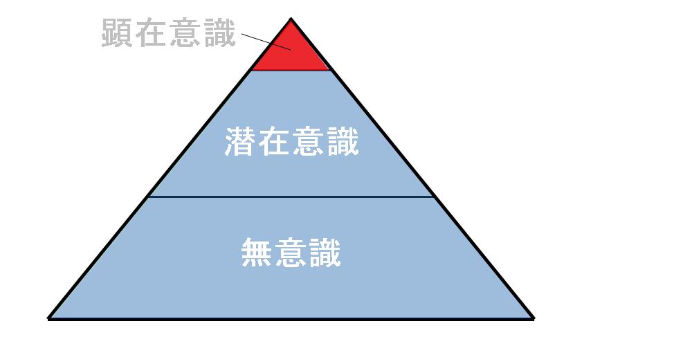 顕在意識、潜在意識、無意識