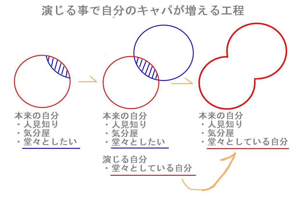 対人恐怖を克服する演技