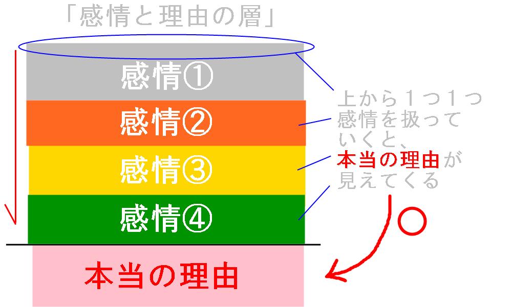 情緒不安定の対策、１つ１つ感情を扱うと、本当の理由が見えてくる