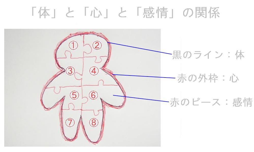心と体、感情の関係