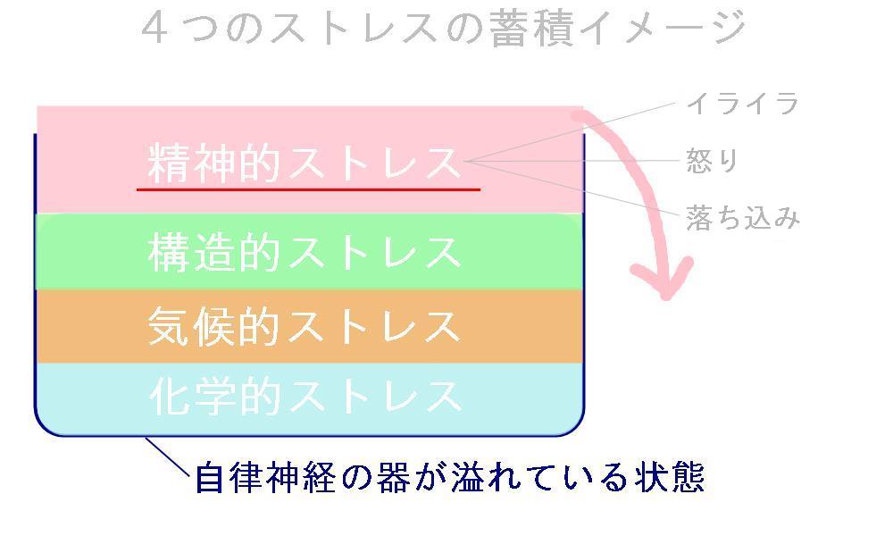 過度な怒りで、ストレスの許容量が溢れるイメージ