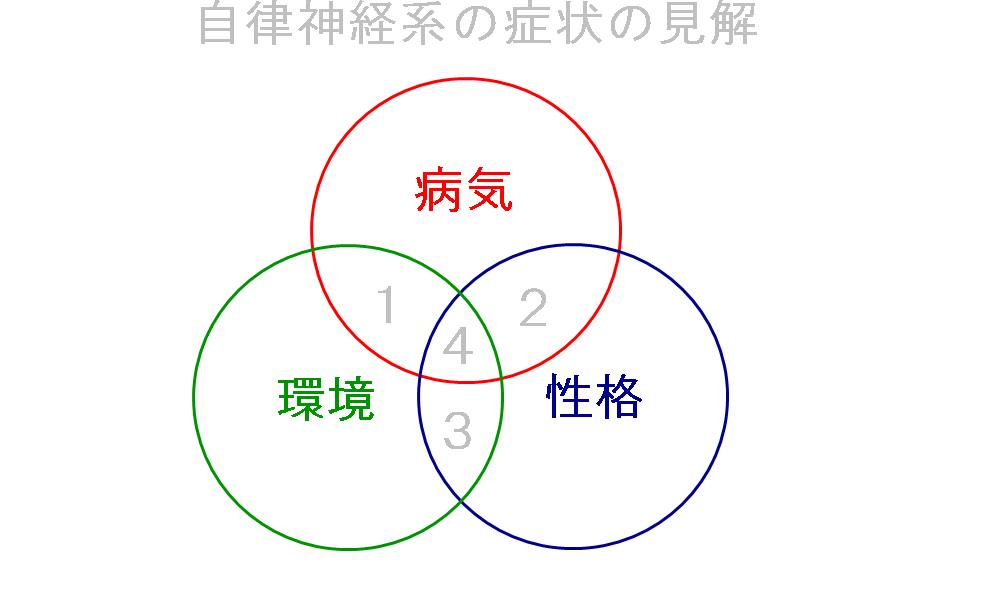 奈良県上牧町の自律神経専門整体院の病気の見解