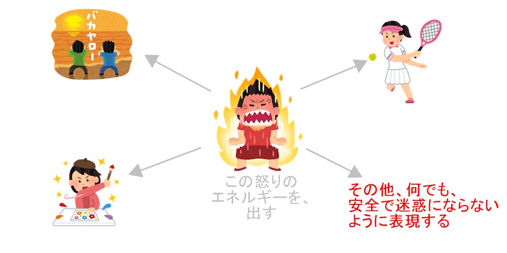 怒りのエネルギーを違う事で表現する