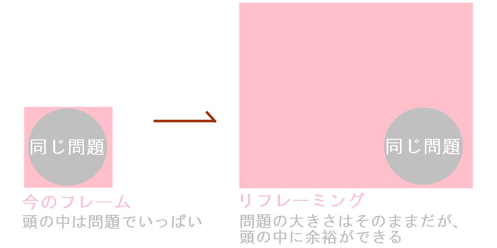 神経言語プログラミング、リフレーミング