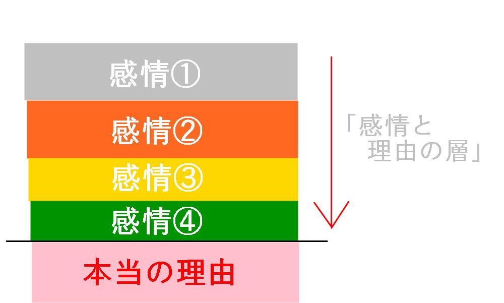 情緒不安定の対策、感情と理由の層