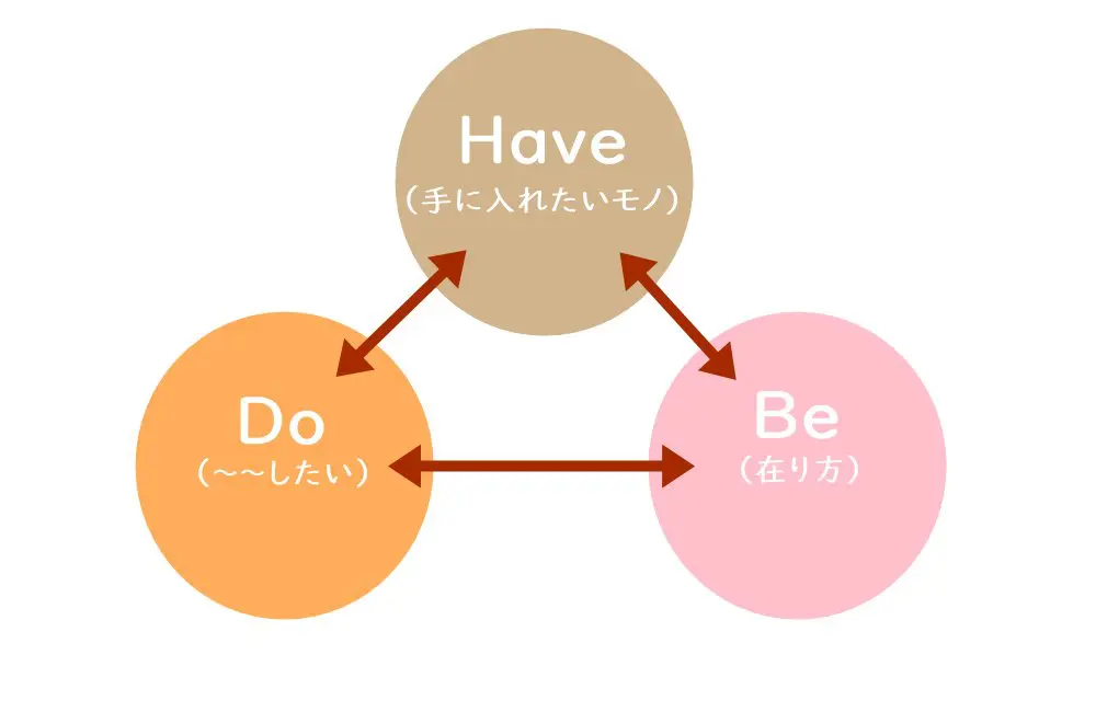 do,have,beの整合性