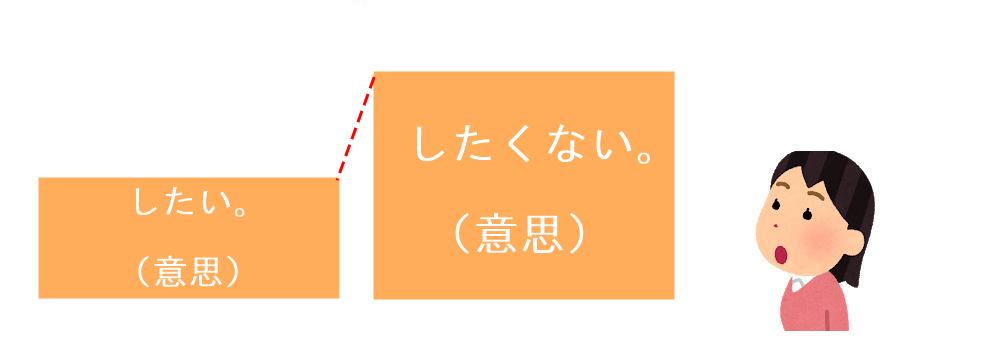したい意思より、したくない意思が勝っている