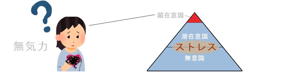 自分でも気づけない無意識にストレスが多い場合は、時間が掛かる。